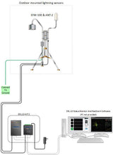 Boltek ERL10-KIT2 RS485 Dual Sensor Lightning Detection Package